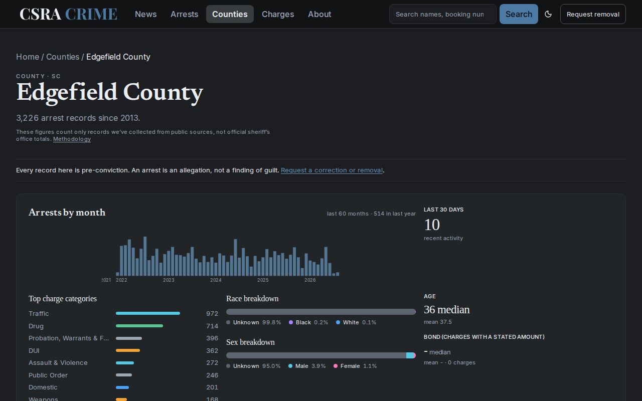 Unofficial Edgefield County booking record page